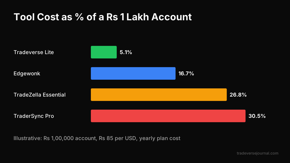 Software cost as share of a small trading account
