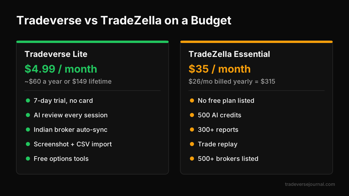 Tradeverse vs TradeZella features per dollar on a budget