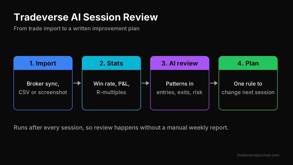 Tradeverse Journal AI session review flow from broker sync to improvement plan