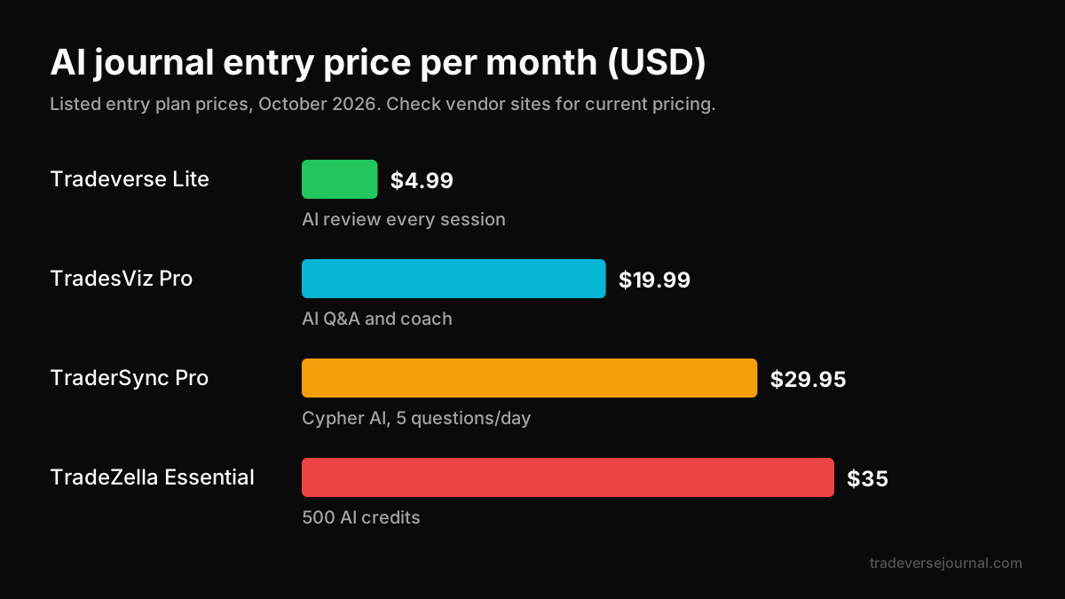 AI trading journal Indonesia comparison of monthly price and AI review features