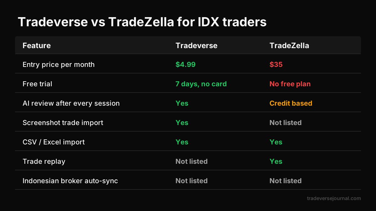 Tradeverse vs TradeZella feature checklist for Indonesian stock traders
