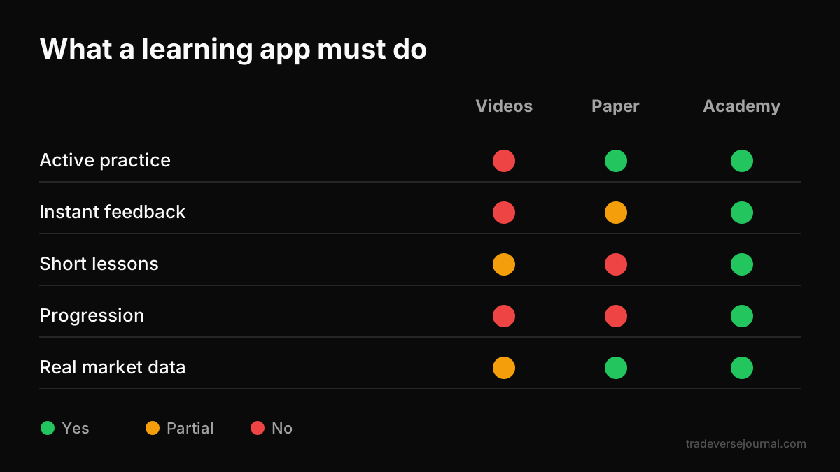 Five criteria that define the best app to learn trading compared side by side