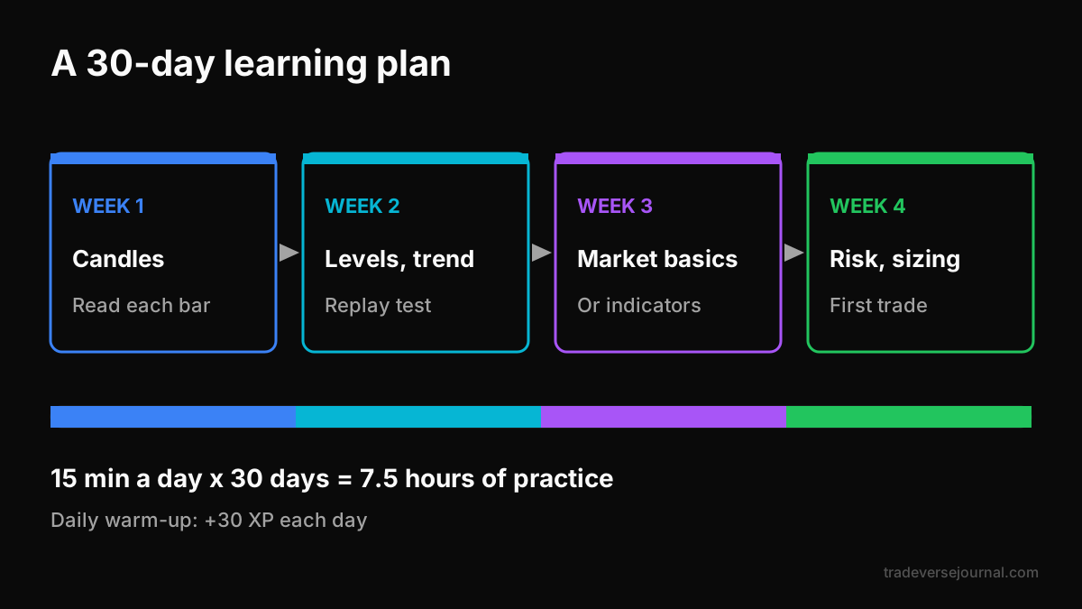 Thirty-day learning plan in four weekly stages from candles to risk