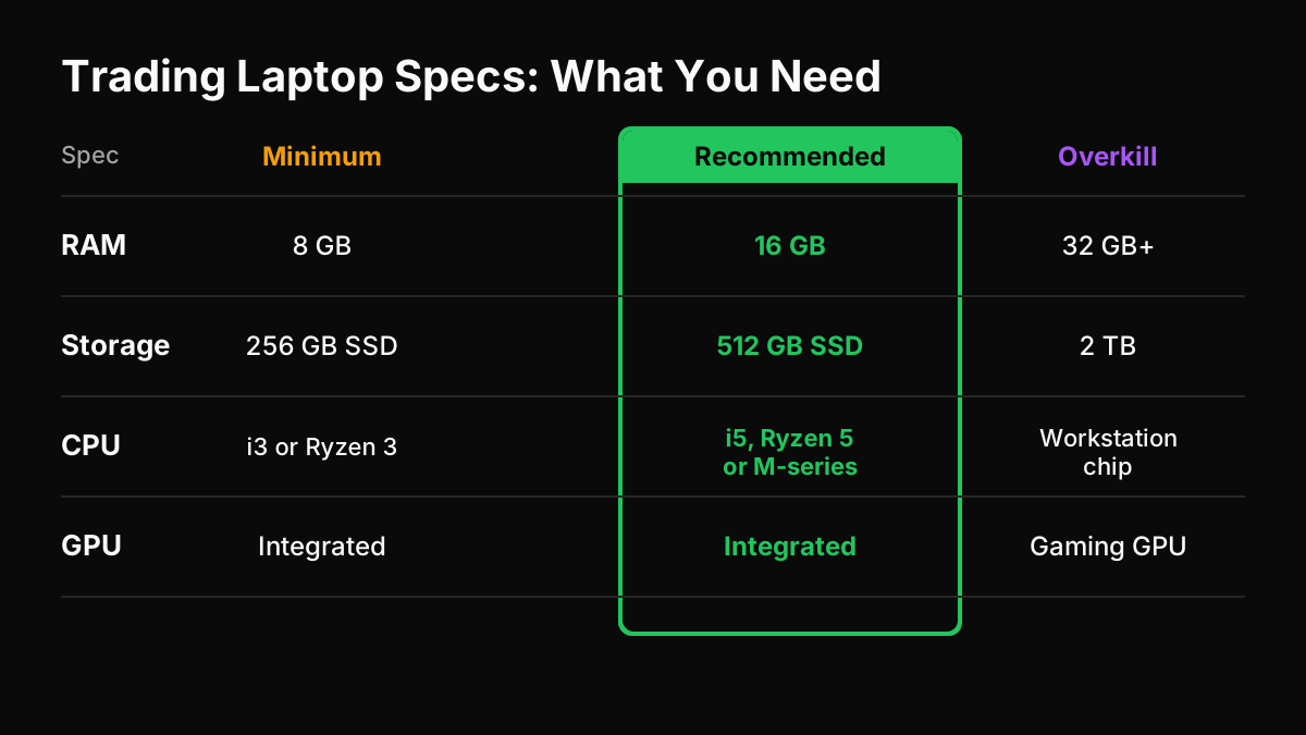 Comparison chart of trading laptop specs across minimum, recommended and overkill levels
