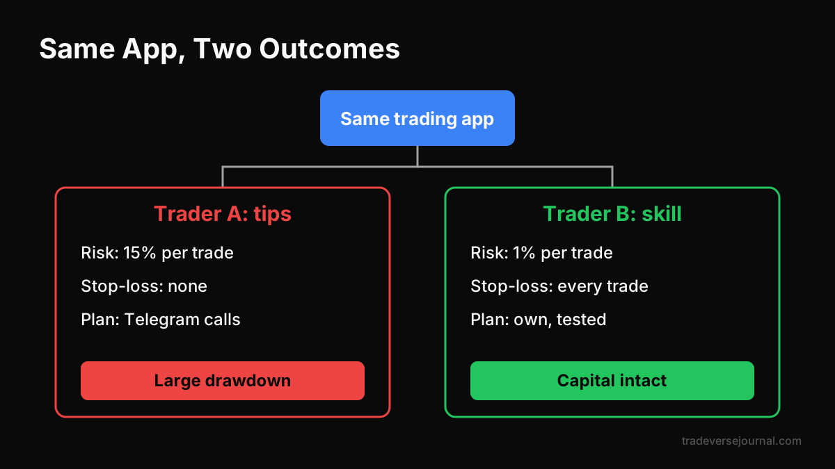 Same trading app two outcomes: skill and risk rules decide results