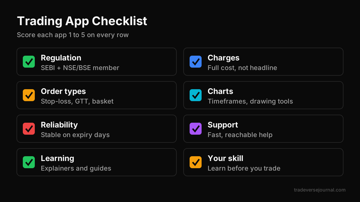 Checklist for choosing the best trading app in India before you open an account