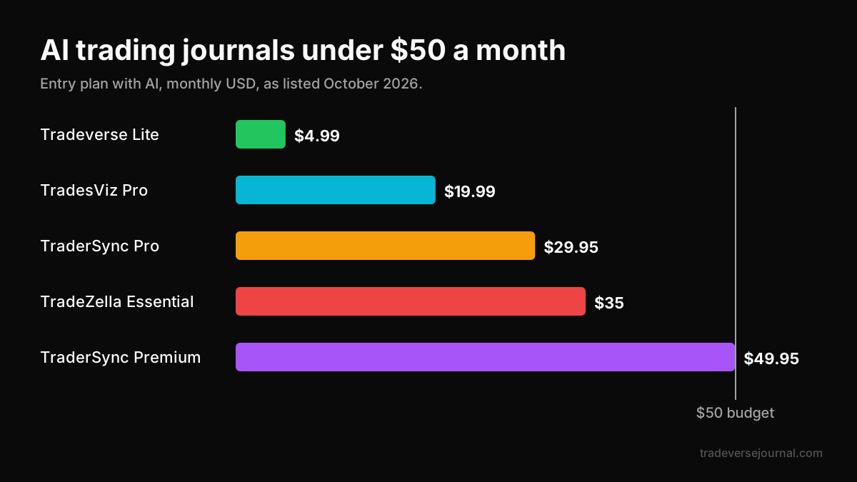 Best value AI trading journal price per month under $50 compared