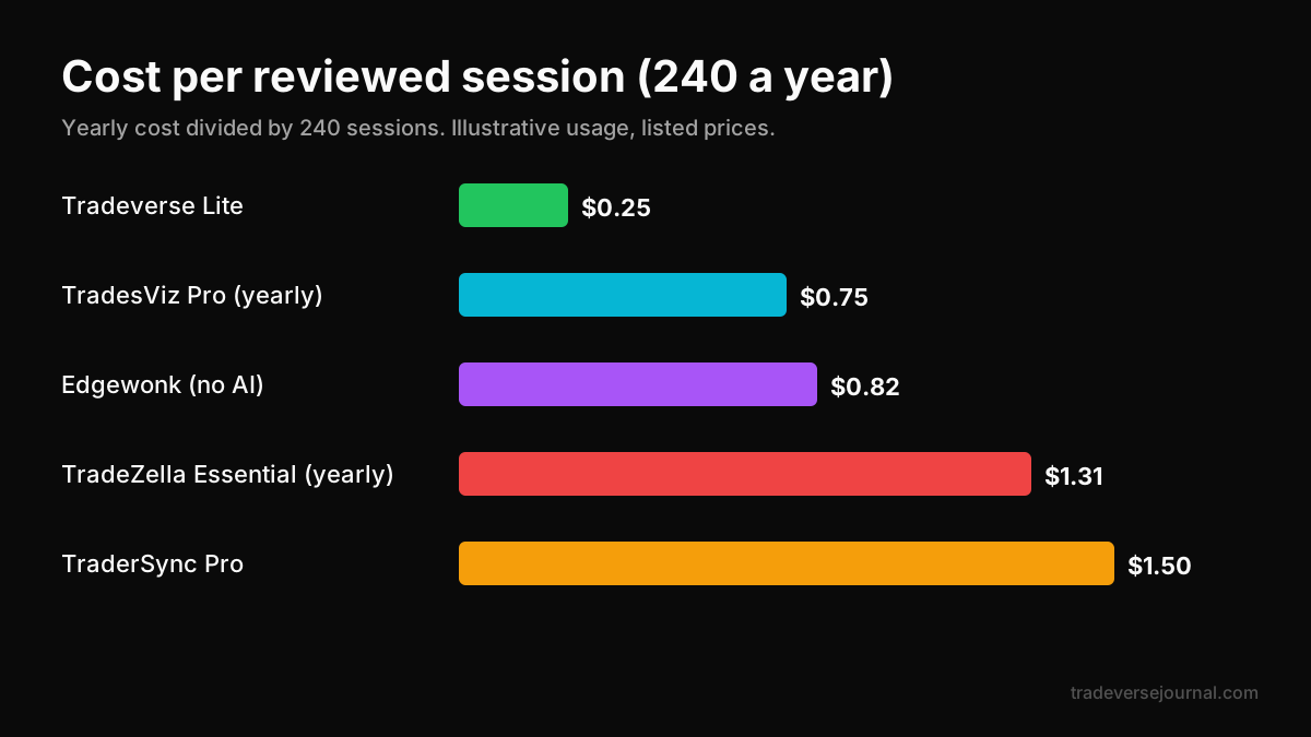 Cost per reviewed trading session for five AI trading journals