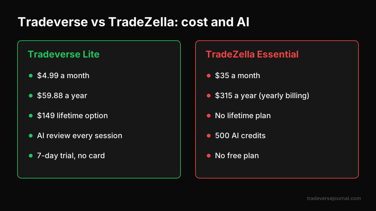 Tradeverse vs TradeZella yearly cost and AI features side by side