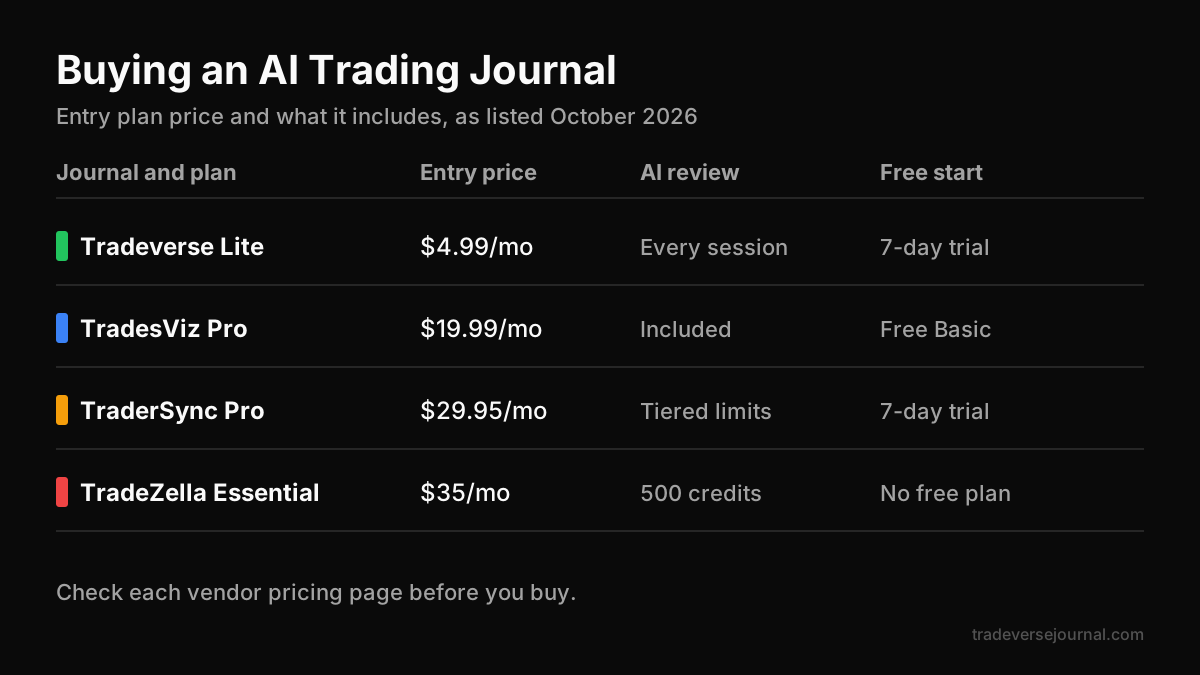 Where to buy AI trading journal software compared by price and AI features