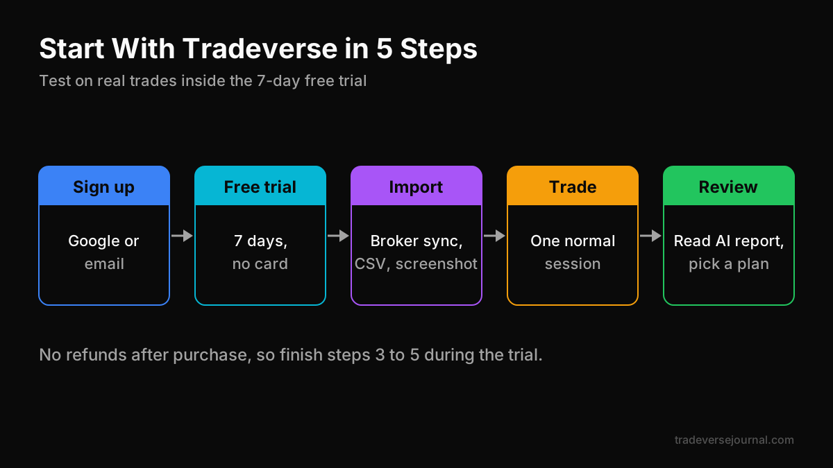 Five steps to buy AI trading journal access and run the first review
