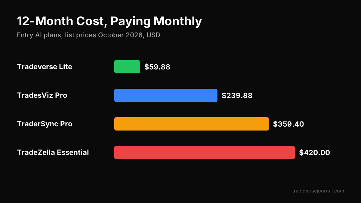 Tradeverse vs TradeZella yearly cost comparison for an AI trading journal