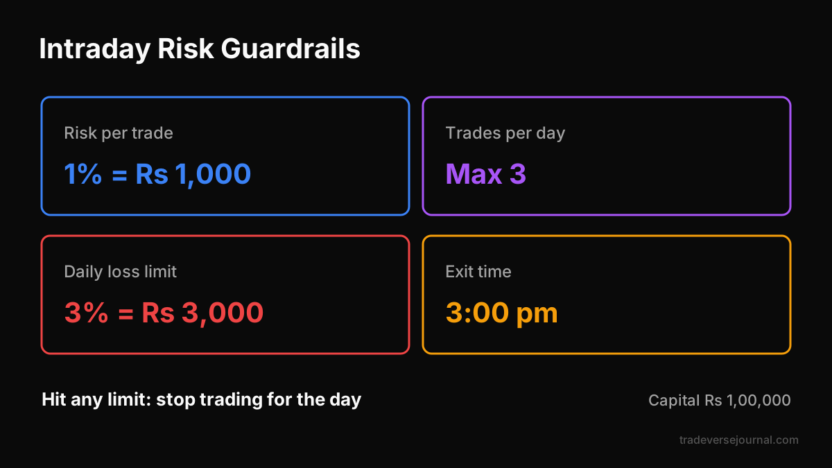 Intraday risk guardrails showing per-trade risk, trade cap and daily stop