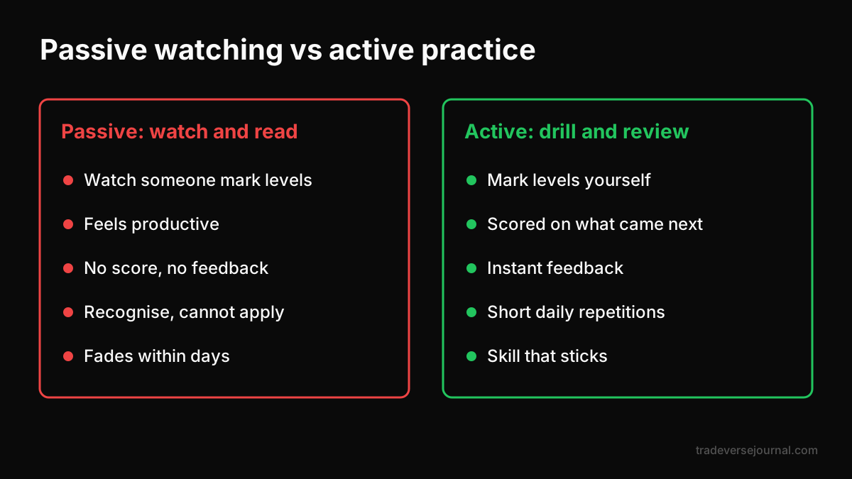 Passive watching versus active chart practice when you learn trading