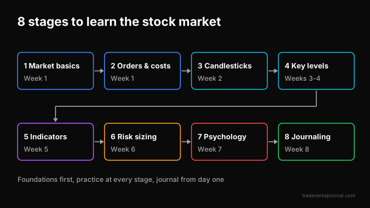 Eight-stage roadmap to learn stock market skills from basics to journaling