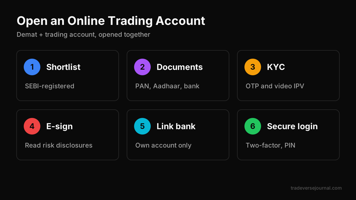 Steps to open an online trading account with demat and KYC