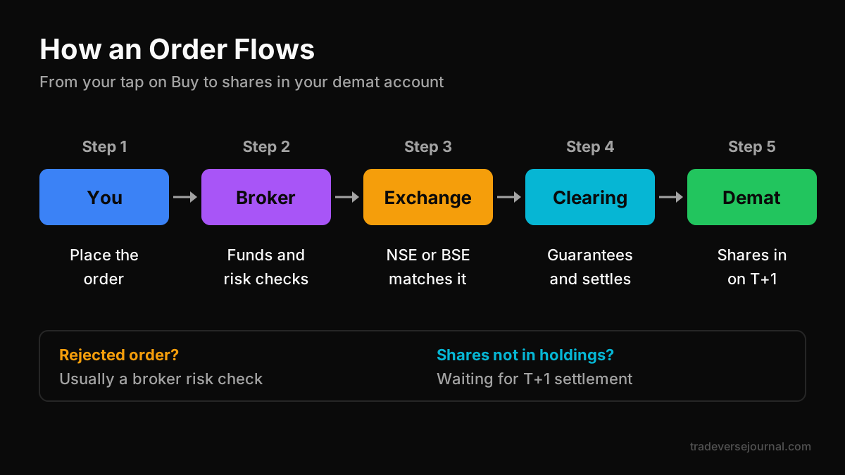 How an online trading platform routes your order to the exchange and clearing