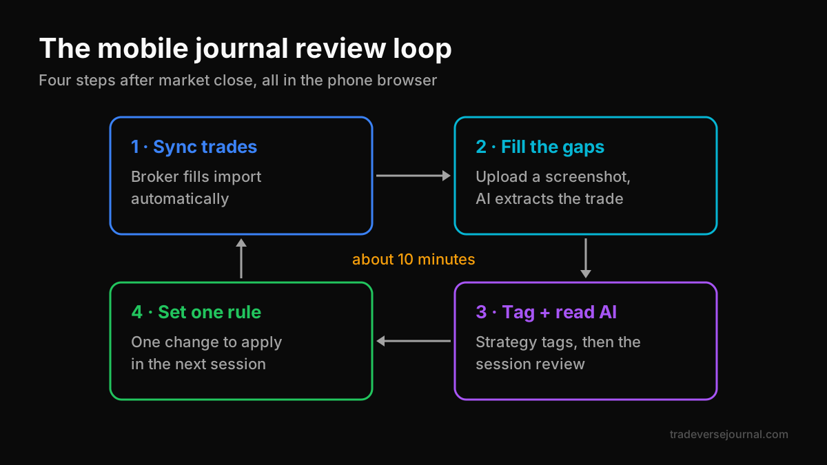 Options trading journal app mobile review loop from sync to AI plan