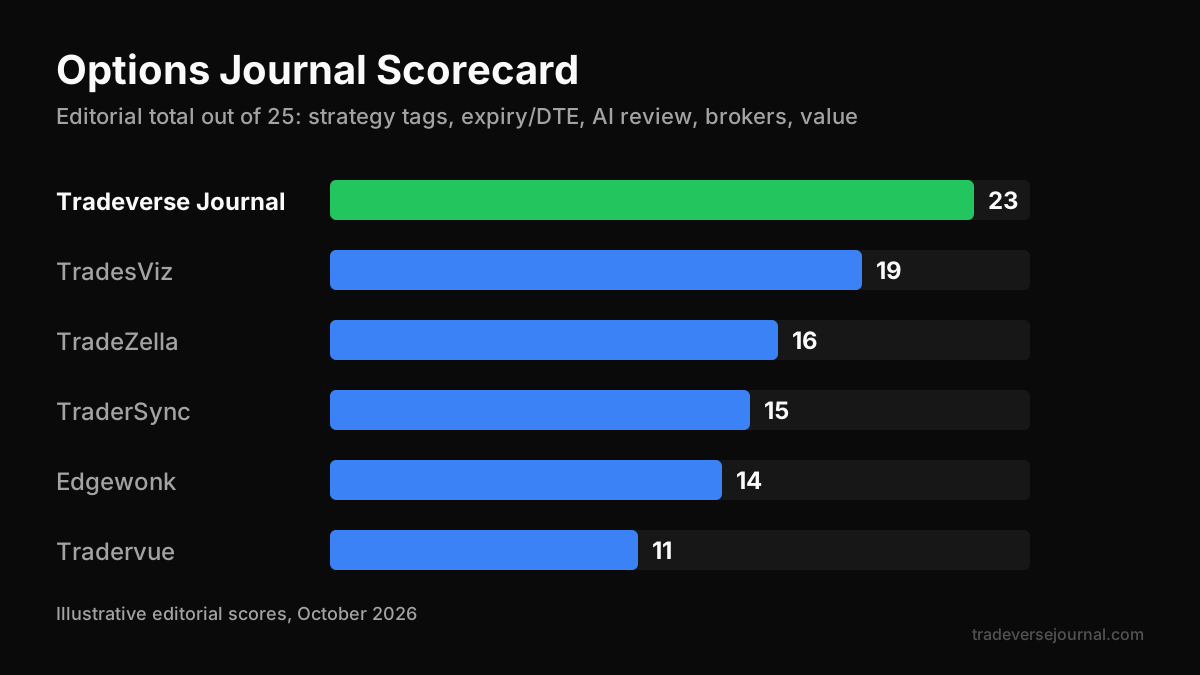 Options trading journal comparison scorecard across six paid platforms