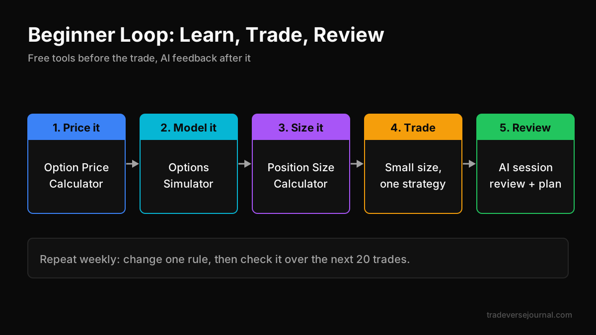 Tradeverse beginner options journal workflow from simulator to AI review