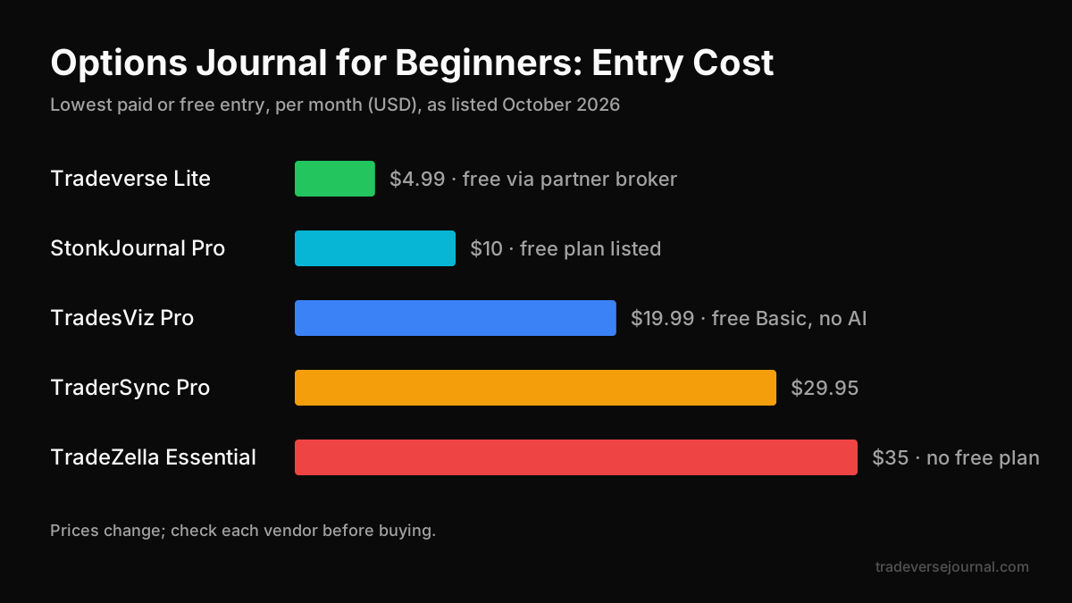 Options trading journal for beginners cost and features compared