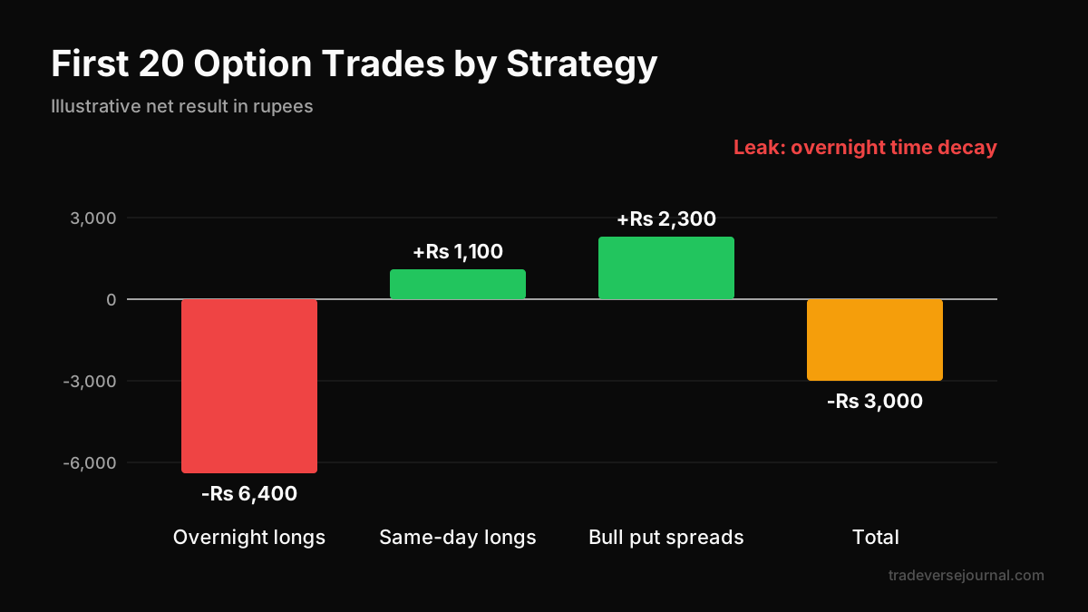 Beginner option trades results by strategy tag worked example