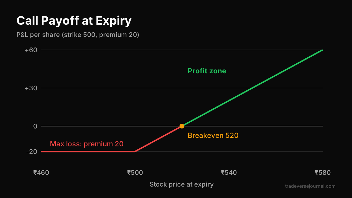 Call option payoff at expiry showing max loss, breakeven and profit zone