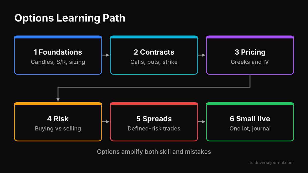 Options trading learning path from price action foundations to small live trades