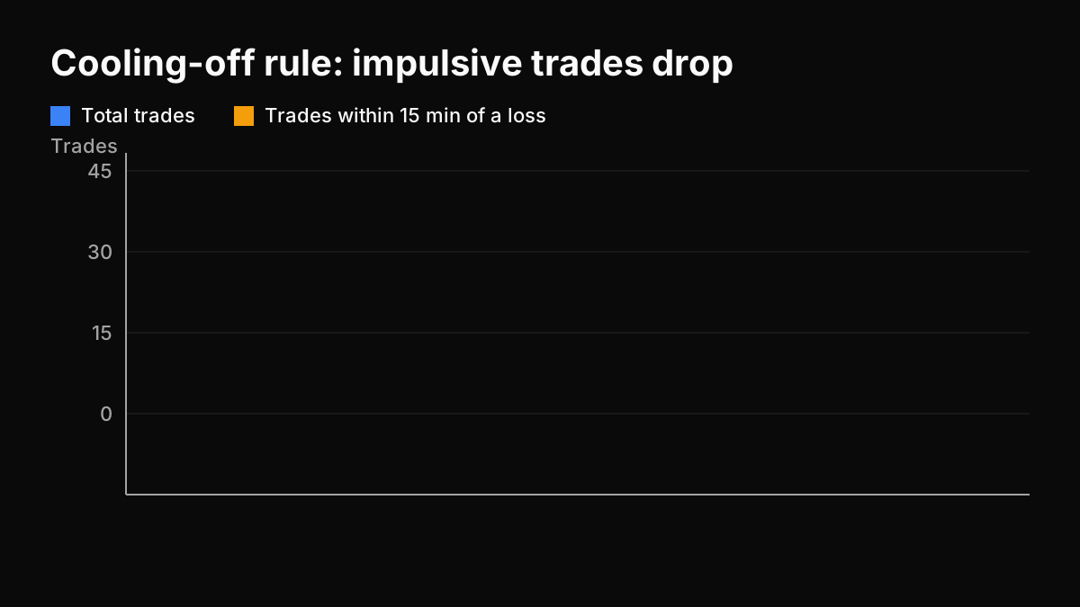 Bar chart comparing impulsive trades before and after adding a cooling-off rule