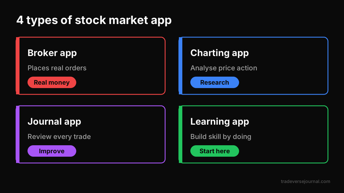 Four types of stock market app shown with what each one is for