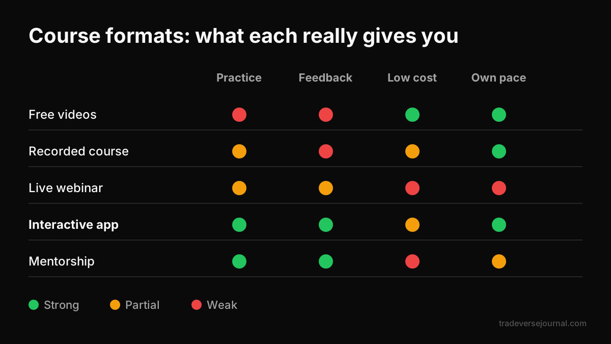 Comparison of trading course formats by practice, feedback, cost and pace