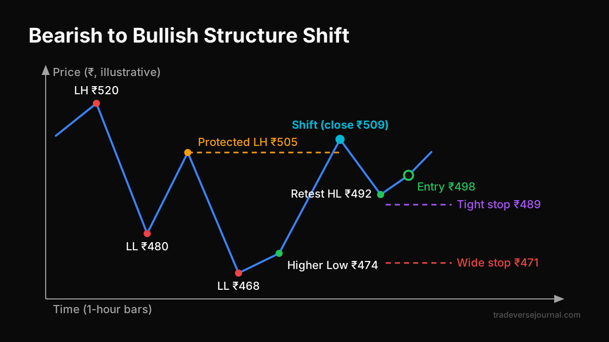 Stock 1-hour chart showing bearish structure shifting into a bullish trend