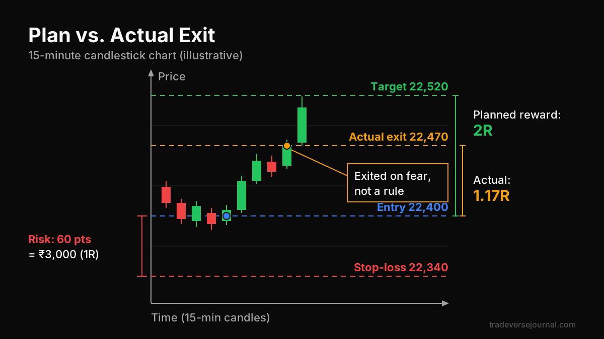 Nifty futures example entry with entry, stop-loss, target and actual exit marked