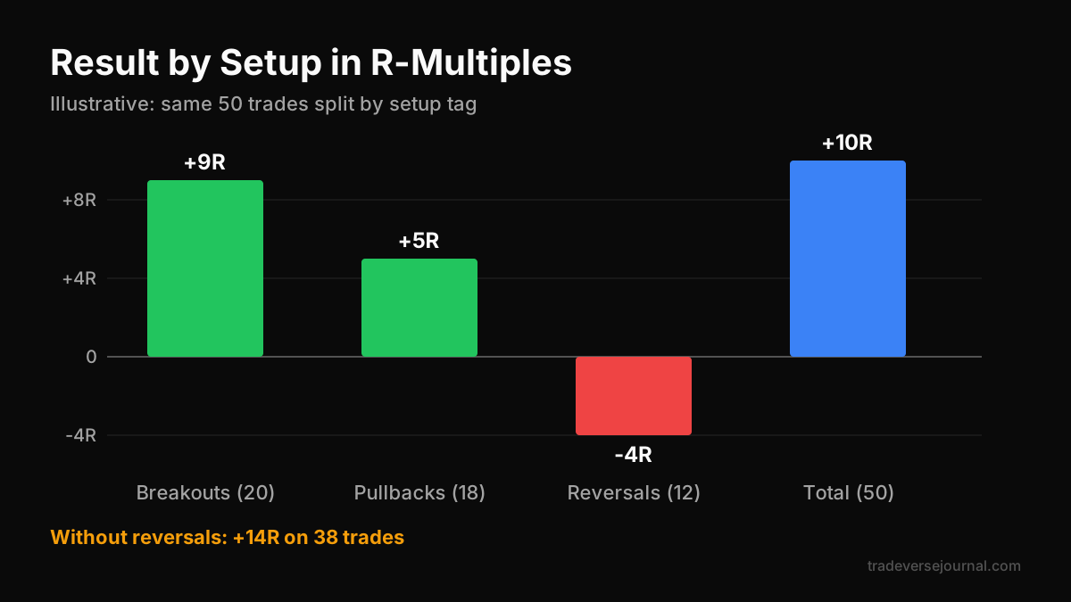 Bar chart of R-multiple results by trading setup in worked example