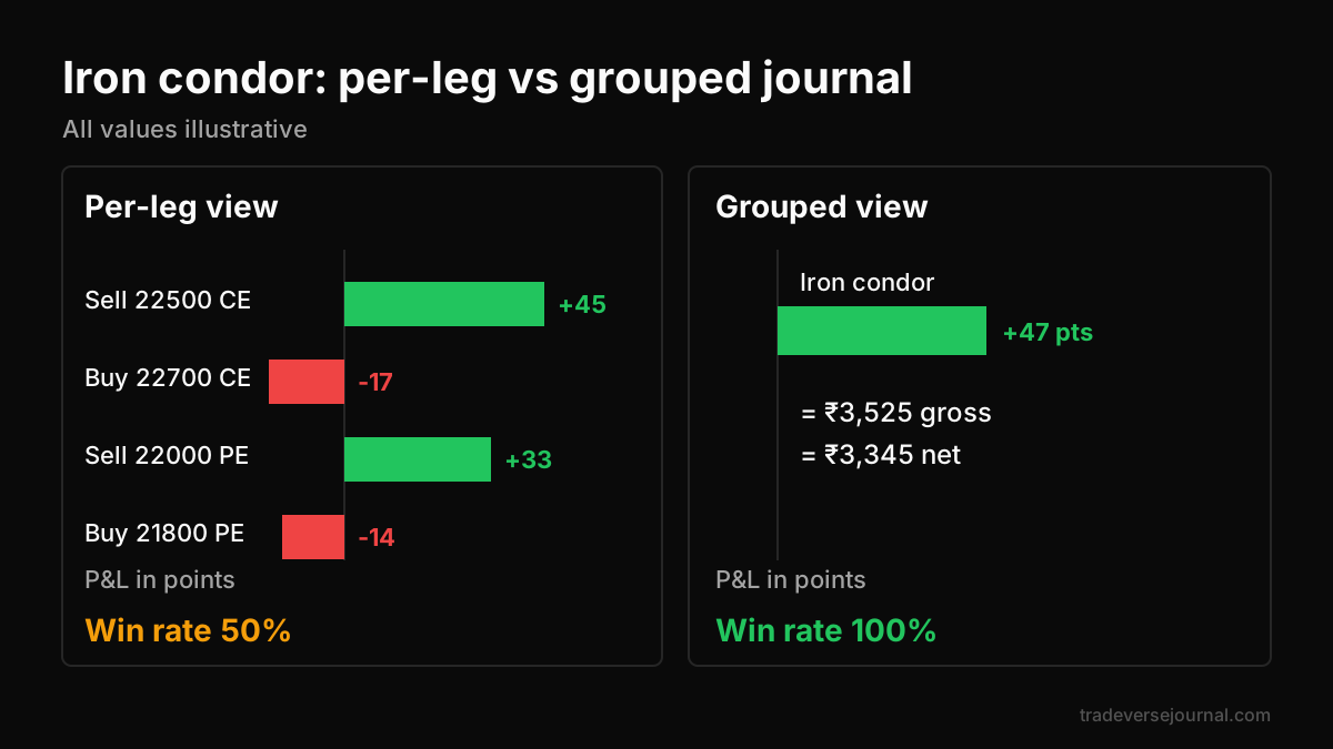 Comparison of iron condor journaled per leg versus as one grouped position