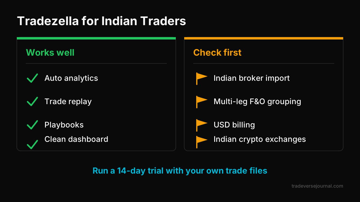 Tradezella overview diagram showing strengths and gaps for Indian retail traders