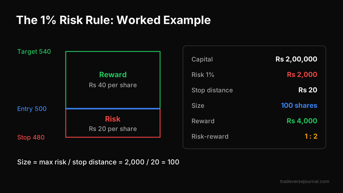 The 1 percent risk rule worked example with entry, stop and size