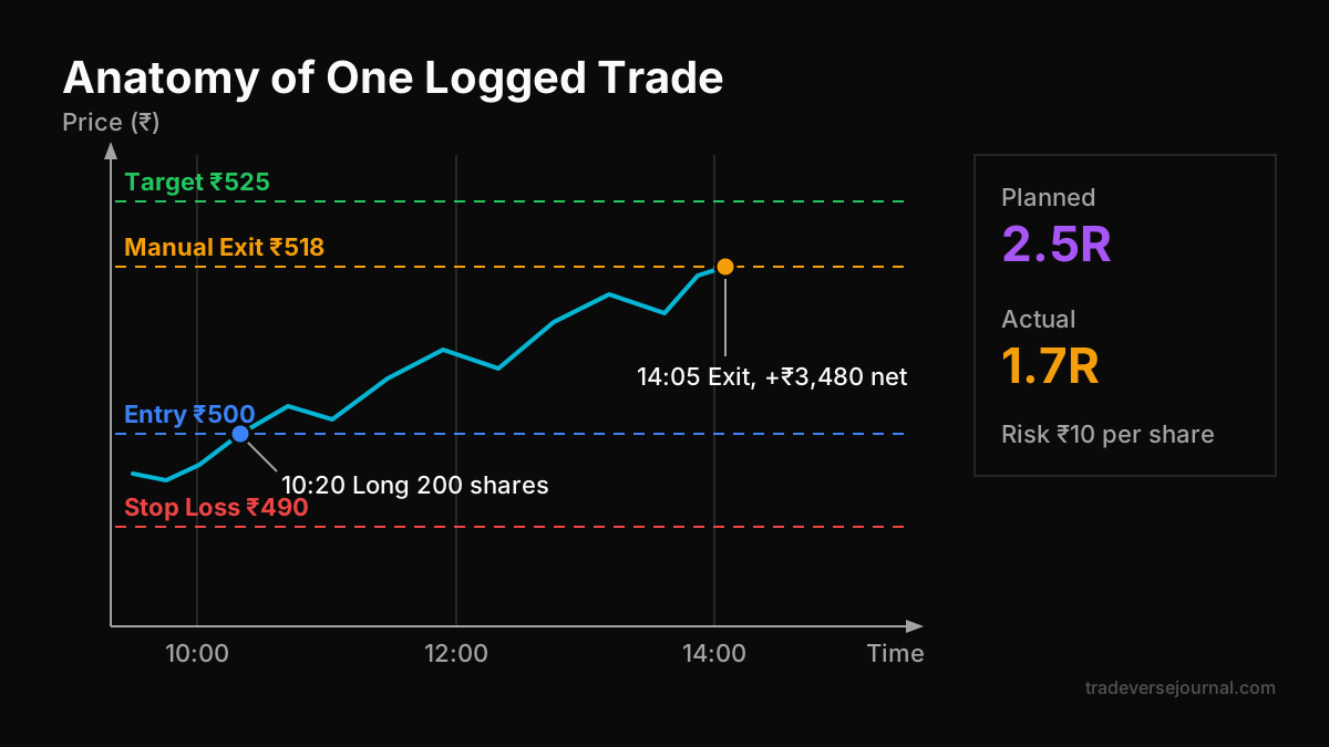Illustrative long trade showing entry, stop loss, target and early manual exit