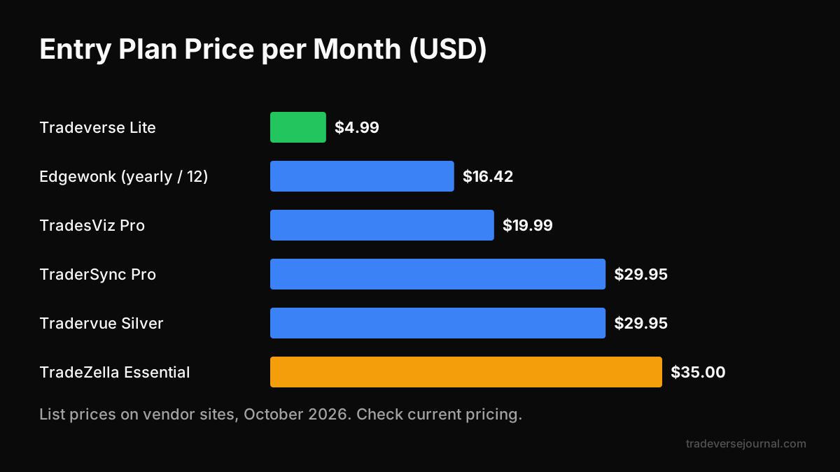 Price comparison of trade performance analytics tools per month