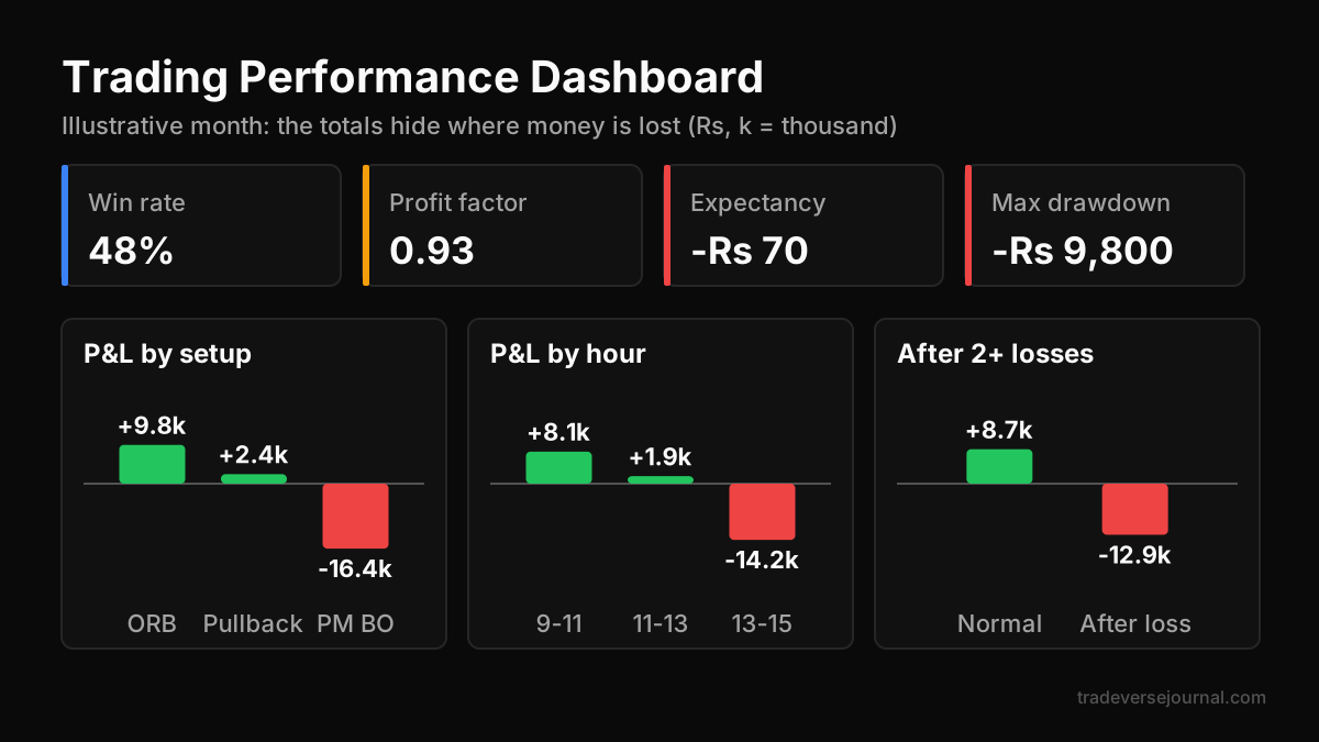 Trading performance dashboard showing P&L by setup, time and streak