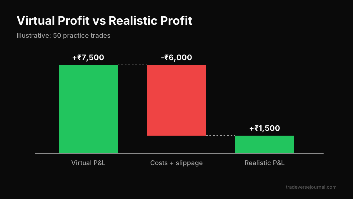 Virtual trading profit before and after brokerage, taxes and slippage